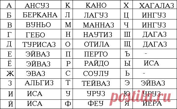 Соответствие рун буквам русского алфавита