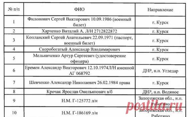 Балицкий выложил новый список погибших военных, которых не забрал Киев. Губернатор Запорожской области Евгений Балицкий выложил в телеграм-канале третью часть списка идентифицированных тел украинских военных, от которых, по его словам, в Киеве отказались, чтобы скрыть потери и не выплачивать компенсации семьям.