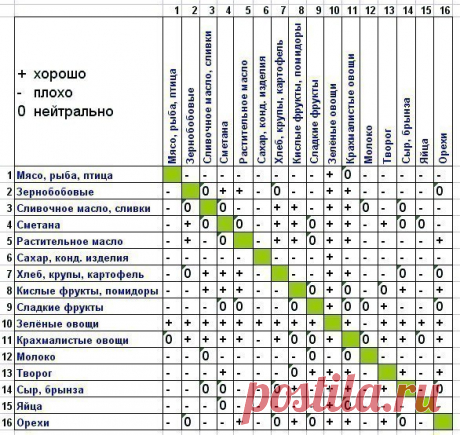 ТАБЛИЦА СОВМЕСТИМОСТИ ПРОДУКТОВ

Это не диета. Вы можете есть любые продукты, вот только сочетать их нужно особенным образом. 
Придерживаясь данных правил, вы сможете не только поправить свое здоровье и ЖКТ, но и ускорите усвояемость продуктов. Что поможет вам чаще питаться и получать больше нутриентов или раскручивать свой обмен веществ.