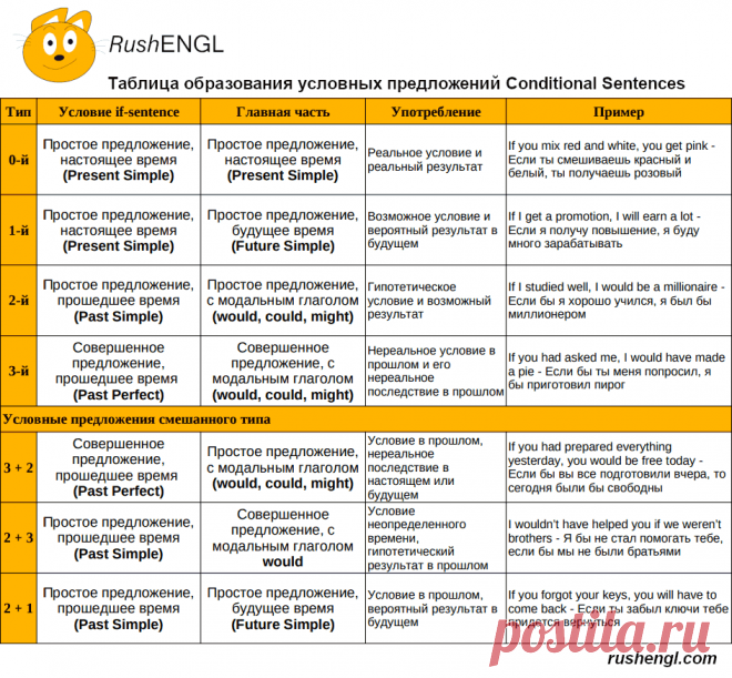 Образование  условных предложений Conditionals в английском языке все типы