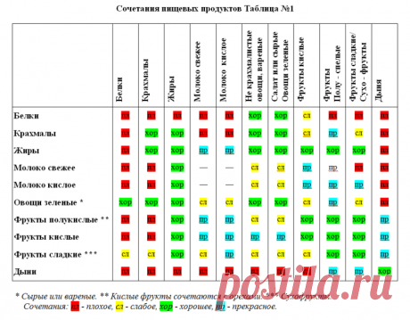 Как правильно сочетать продукты для здорового питания - Интересный блог Самая лучшая таблица совместимости Часто можно услышать и даже прочесть в серьезных работах известных ученых, что все то, о чем пишет Шелтон,