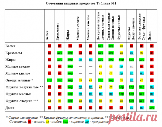 Таблица СОВМЕСТИМОСТИ ПРОДУКТОВ для «раздельного питания»