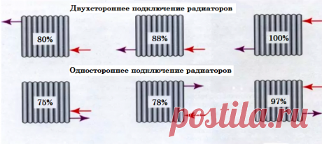 Как легко и быстро увеличить теплоотдачу домашних батарей. 4 эффективных способа, позволяющих повысить температуру в доме | Дачный СтройРемонт | Яндекс Дзен