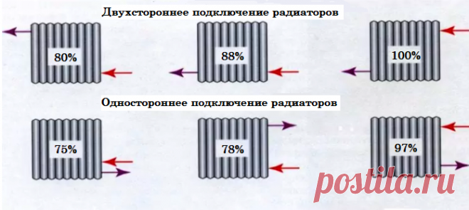 Как легко и быстро увеличить теплоотдачу домашних батарей. 4 эффективных способа, позволяющих повысить температуру в доме | Дачный СтройРемонт | Яндекс Дзен