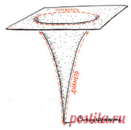 Сингулярность — это крошечная область, где поверхность «бесконечно искривляется» и сходится в точку