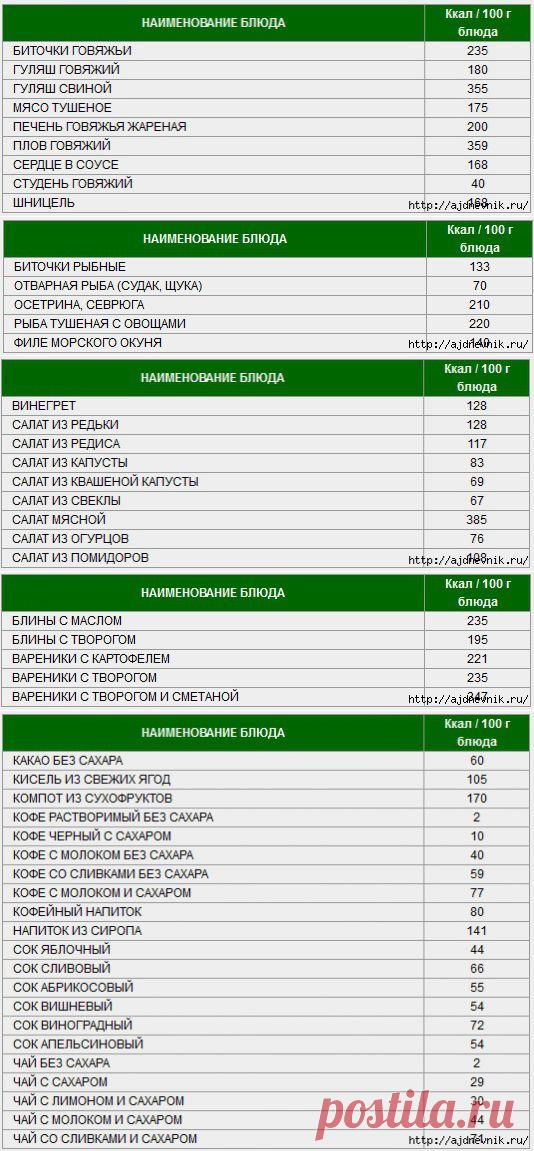 Таблица калорийности продуктов и блюд!