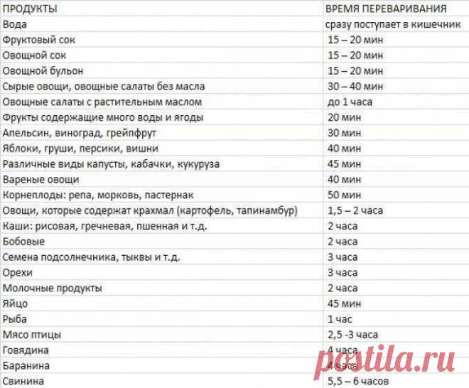 #ХитростиЖизни #полезнознать #переваривание