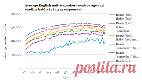 В 2013 даже проводили исследование, которое показало, как художественная литература влияет на словарный запас