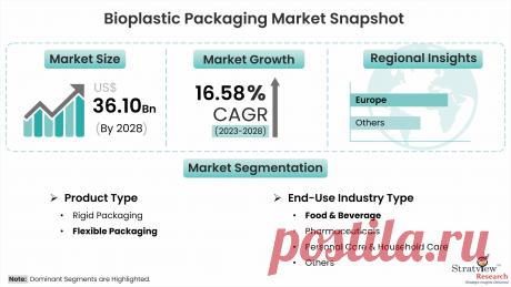 Bioplastic Packaging Market Study Offering Insights on Latest Advancements, Trends, and Analysis from 2023 to 2028

Bioplastic Packaging Market is expected to grow from USD 14.38 billion in 2022 to USD 36.10 Billion by 2028 at a healthy CAGR of 16.58% during the forecast period of 2023-2028.
Biodegradable plastics that are made up of biological substances without petroleum are termed bioplastics.