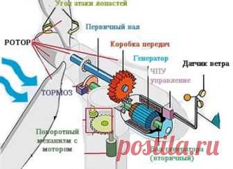 Ветрогенераторы для частного дома своими руками