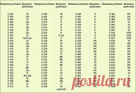 Можете распечатать и брать с собой в магазин!
О! — опасный
ОО!! — очень опасный
(З) — запрещенный
РК — вызывает кишечные расстройства
РД — нарушает артериальное давление
С — сыпь
Р — ракообразующий
РЖ — вызывает расстройство желудка
Х — холестерин
П — подозрительный
ВК — вреден для кожи
