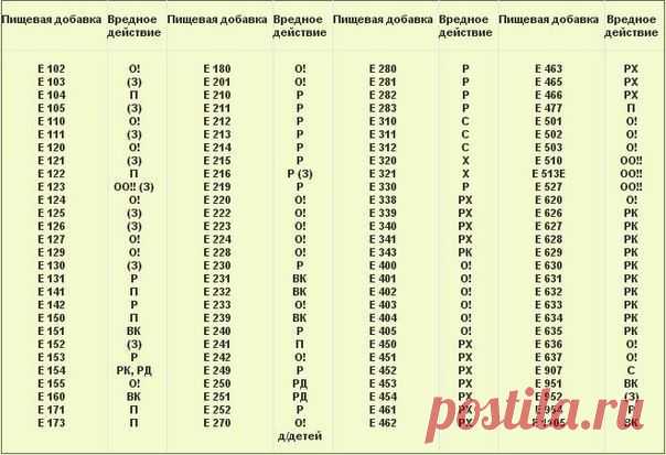 Можете распечатать и брать с собой в магазин!
О! — опасный
ОО!! — очень опасный
(З) — запрещенный
РК — вызывает кишечные расстройства
РД — нарушает артериальное давление
С — сыпь
Р — ракообразующий
РЖ — вызывает расстройство желудка
Х — холестерин
П — подозрительный
ВК — вреден для кожи