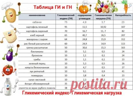 Гликемическая нагрузка и гликемический индекс Существуют такие понятия, как гликемическая нагрузка и гликемический индекс, контролирующие тип углеводов и скорость их усвоения. Оба они означают разные вещи, а гликемическая нагрузка является более точным показателем.