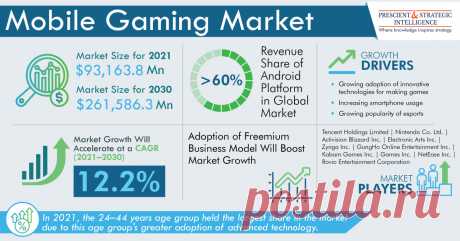 The global mobile gaming market size was $93,163.8 million in 2021, and it is expected to grow at a CAGR of 12.2% during 2021–2030. The growing adoption of innovative technologies for making games, as well as the increasing smartphone usage, is an important contributor to the growth of the market.