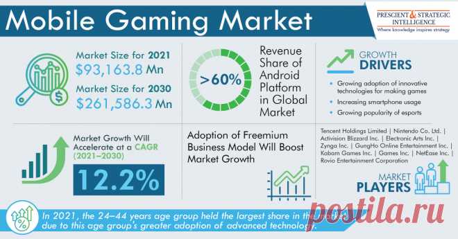 The global mobile gaming market size was $93,163.8 million in 2021, and it is expected to grow at a CAGR of 12.2% during 2021–2030. The growing adoption of innovative technologies for making games, as well as the increasing smartphone usage, is an important contributor to the growth of the market.