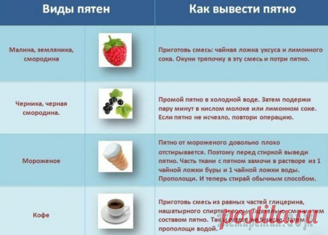 Как и чем вывести застарелые пятна с белой и цветной одежды в домашних условиях народными средствами и не только