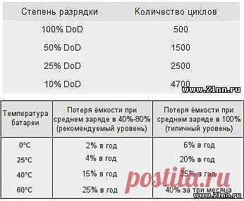 Как правильно заряжать батарейки смартфонов и ноутбуков? | one-must.ru
