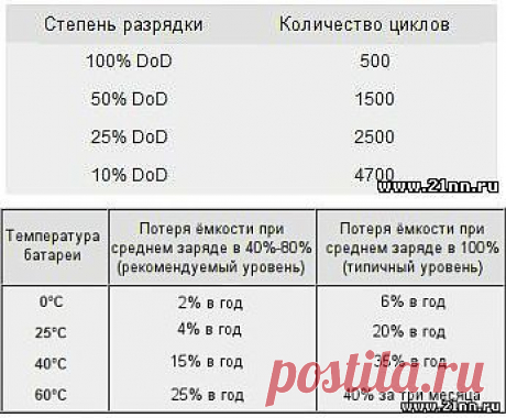 Как правильно заряжать батарейки смартфонов и ноутбуков? | one-must.ru