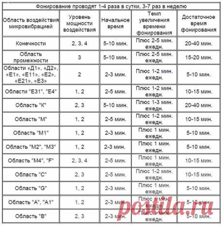 Основные принципы фонирования и области воздействия