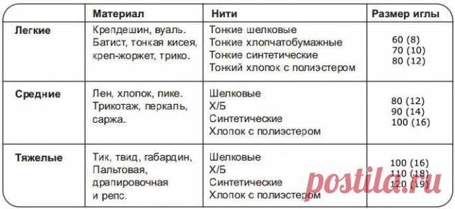Шитье и крой в мастерской портнихи