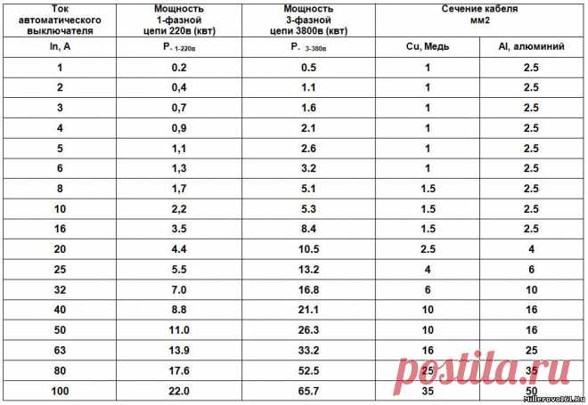 Таблица номиналов автоматических выключателей, от мощность нагрузки и сечения кабеля - 23 Декабря 2011 - Блог Миллеровцев - Городской Портал Миллерово