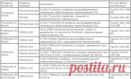 Энергосберегающие микросхемы фирмы Power Integrations.
Выпускаемые этой компанией ICs позволяют создавать импульсные источники питания со сверхлегким весом, малыми размерами и небольшими потерями мощности для широкого спектра изделий.
Компания Power Integrations Inc. выпускает семь семейств с оригинальными названиями, приведенные в таблице