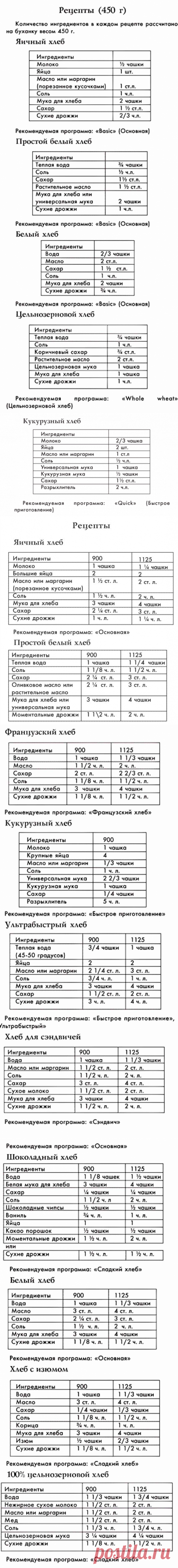 Рецепты для хлебопечки "Binatone" | Домохозяйка