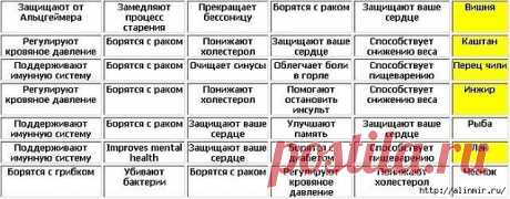 Таблица полезных продуктов