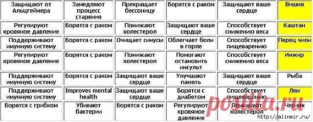 Таблица полезных продуктов