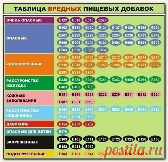Таблица вредных пищевых добавок