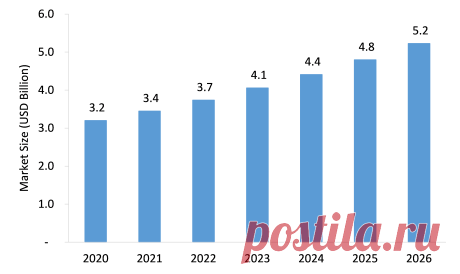 Nondestructive Test Equipment Market Insights: The Nondestructive Test Equipment Market is projected to grow from USD 3.2 billion in 2020 to USD 5.2 billion by 2026 at a CAGR of around 8.6% during the forecast period.