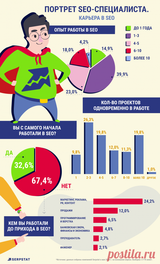 Портрет SEO-специалиста — результаты масштабного исследования
70,6% респондентов — SEO-специалисты. Среди других ответов были варианты «все и сразу», «мастер на все руки», «директор», но подавляющее большинство — «маркетолог».
