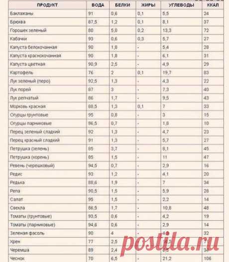 Таблица калорийности основных продуктов питания