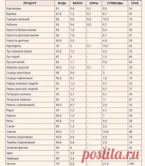 Таблица калорийности основных продуктов питания