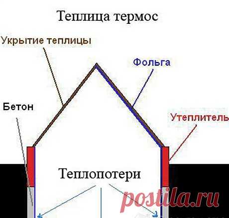Теплица термос: изготовление своими руками, чертежи, фото, видео
