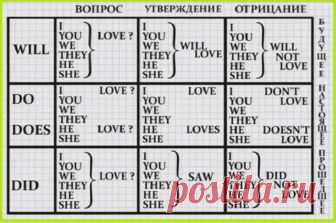 Как легко выучить английский! Расставила всё по полочкам ...