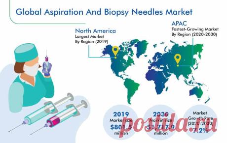 Aspiration and biopsy needles market size is predicted to increase from $801.5 million in 2019 to $1,717.9 million in 2030. The market is expected to progress at a CAGR of 7.2% during the forecast period (2020–2030).