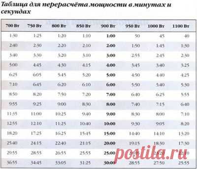 Расчет времени приготовления в зависимости от мощности СВЧ : Готовим в микроволновке