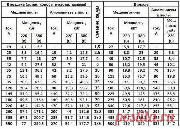 Таблица выбора сечения кабеля по току нагрузки.