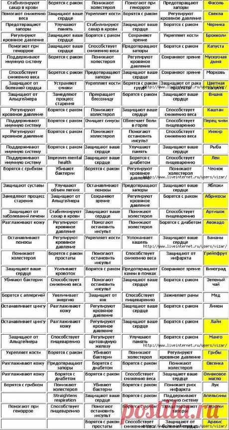 ПОТРЯСАЮЩАЯ ТАБЛИЦА ПОЛЕЗНЫХ ПРОДУКТОВ!: : Дневники - diets.ru