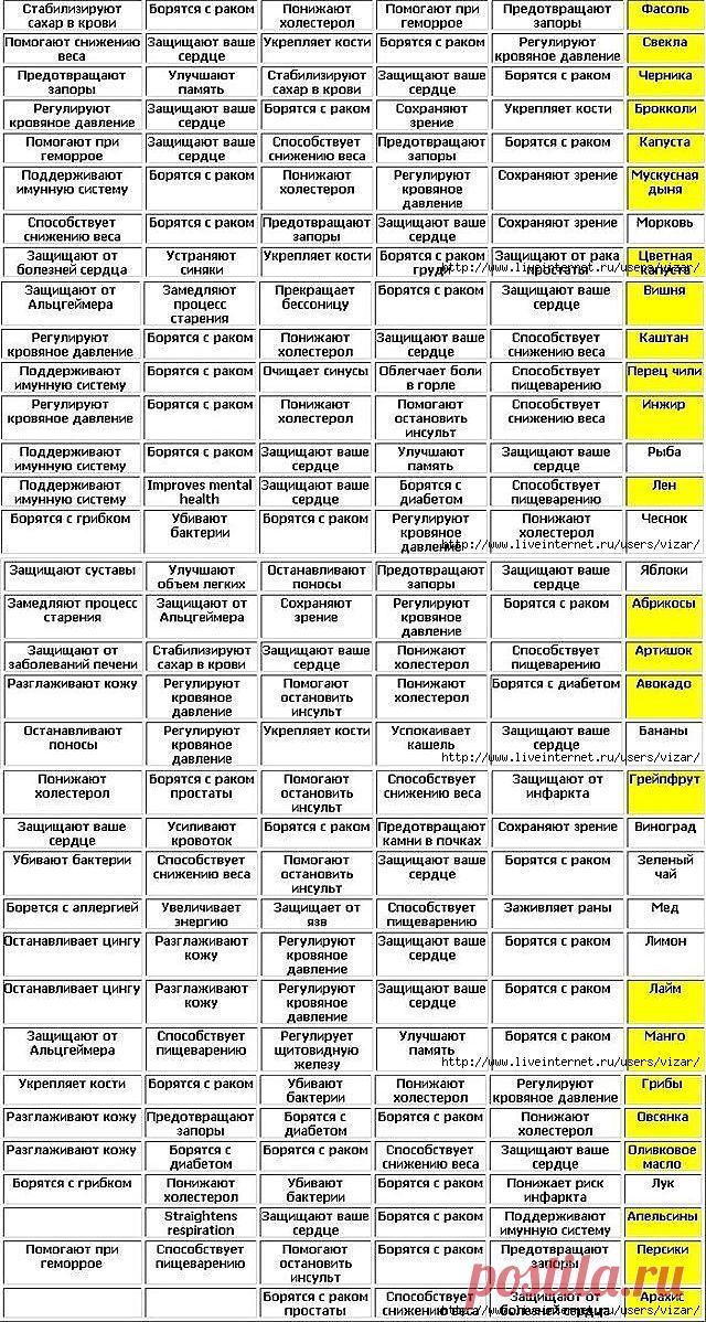 ПОТРЯСАЮЩАЯ ТАБЛИЦА ПОЛЕЗНЫХ ПРОДУКТОВ!