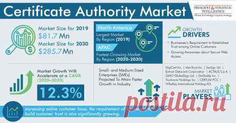 Valued at $81.7 million in 2019, the global certificate authority market size is expected to witness growth of 12.3% during the forecast period (2020–2030), reaching $285.7 million by 2030. The increasing awareness among online users about protected web access, rising internet users, growing number of transactions that require secure connection and authentication, and rising need to create trust among the growing online customer base are the most prominent factors that are boosting the growth of