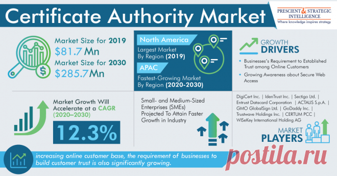 Valued at $81.7 million in 2019, the global certificate authority market size is expected to witness growth of 12.3% during the forecast period (2020–2030), reaching $285.7 million by 2030. The increasing awareness among online users about protected web access, rising internet users, growing number of transactions that require secure connection and authentication, and rising need to create trust among the growing online customer base are the most prominent factors that are boosting the growth of