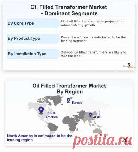 Oil Filled Transformer Market is likely to witness an impressive CAGR of 6.2% during the forecast period. Development of effective grid systems due to increasing spending on the upgrading of electric infrastructure, initiatives to rejuvenate power grids and making them sustainable, resilient, and affordable and growing electricity demand are some of the major factors driving the market growth during the forecast period.