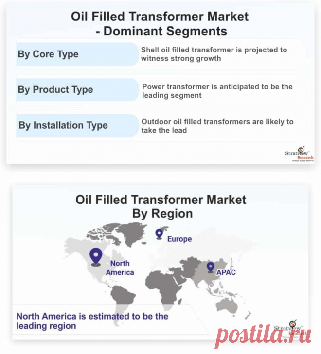Oil Filled Transformer Market is likely to witness an impressive CAGR of 6.2% during the forecast period. Development of effective grid systems due to increasing spending on the upgrading of electric infrastructure, initiatives to rejuvenate power grids and making them sustainable, resilient, and affordable and growing electricity demand are some of the major factors driving the market growth during the forecast period.