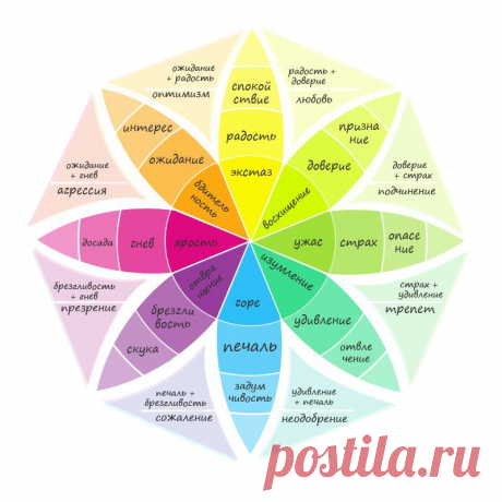Колесо эмоций Роберта Плутчика.
