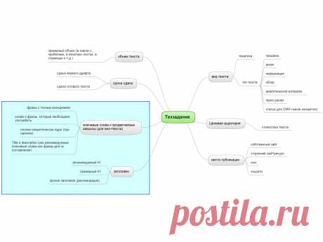 SEO-writing mindmap