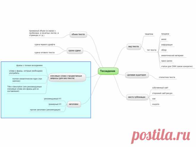SEO-writing mindmap