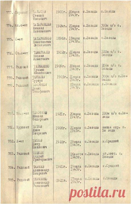 ОБД Мемориал :: Титов Иван Петрович, курсант : Информация из списков захоронения