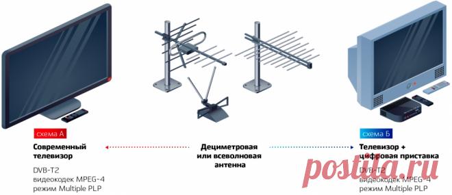 Всё для приема | Цифровое эфирное телевидение | Российская телевизионная и радиовещательная сеть